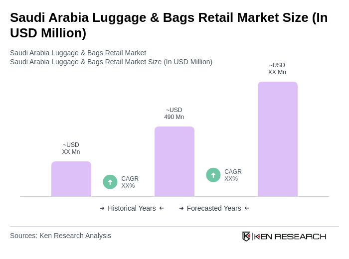 Saudi Arabia Luggage & Bags Retail Market Size